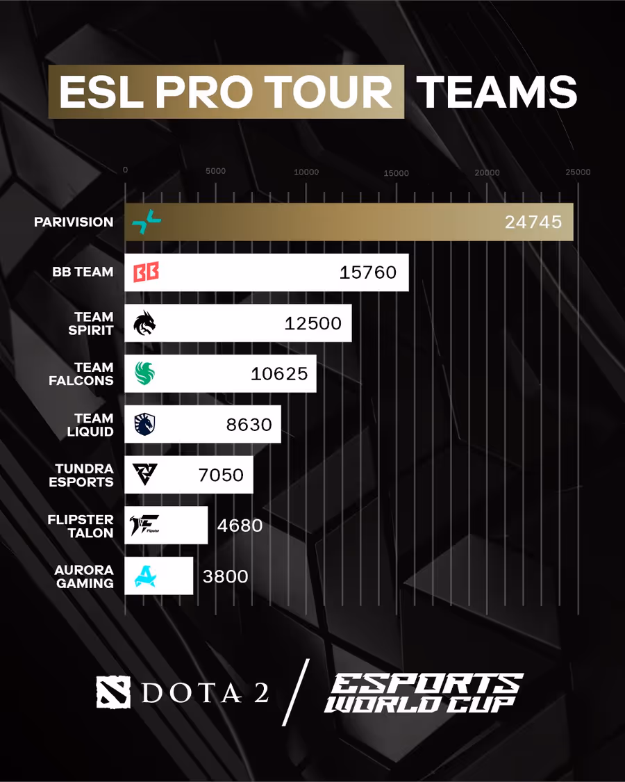 EWC + EPT rankings Dota 2