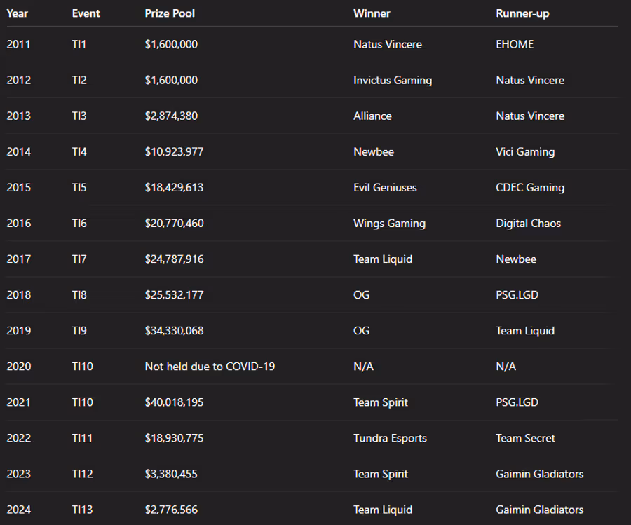 The International Prize Pools