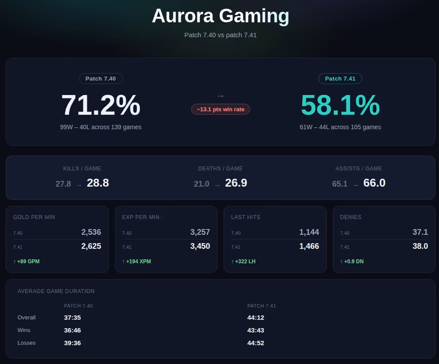 Aurora Gaming Dota 2 patch 7.40 vs patch 7.41